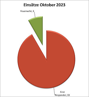 Einsatzstatistik Oktober 2023