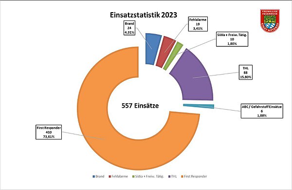 Einsatzstatistik 2023