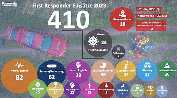 Einsatzstatistik First Responder 2023