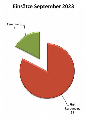 Einsatzstatistik September 2023