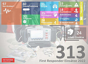 Overview of first responder incidents in 2022