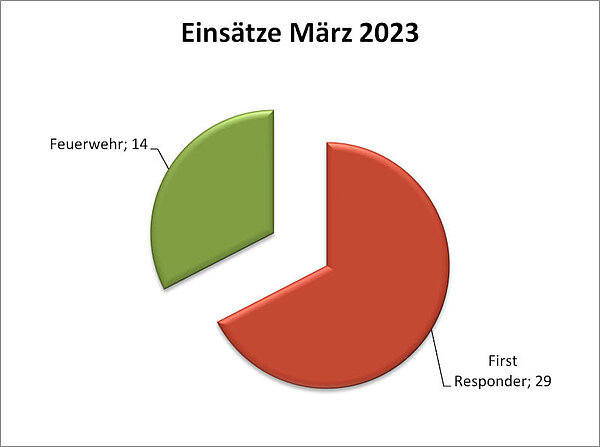 Einsatzstatistik März 2023