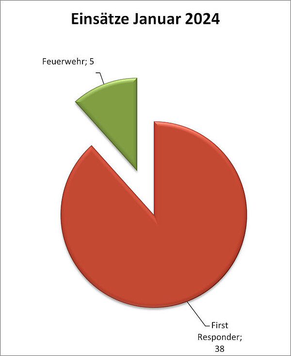 Einsatzstatistik Januar 2024