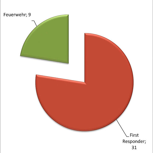 Incident statistics March 2024