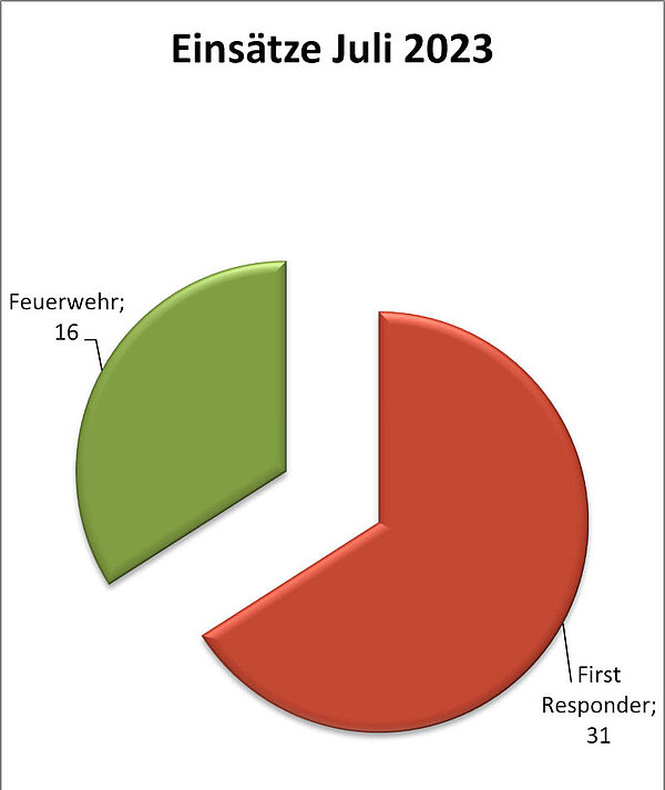 Incident statistics july 2023