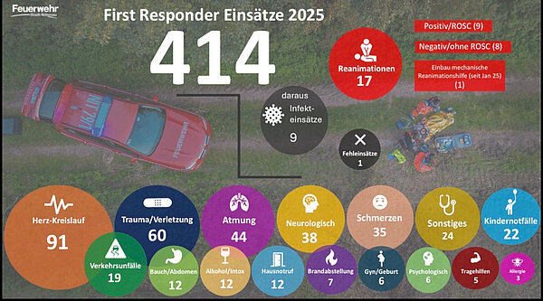 First Responder Statistik 2025