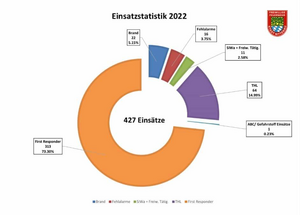 Incident statistics 2022