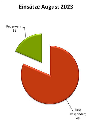 Einsatzstatistik August 2023