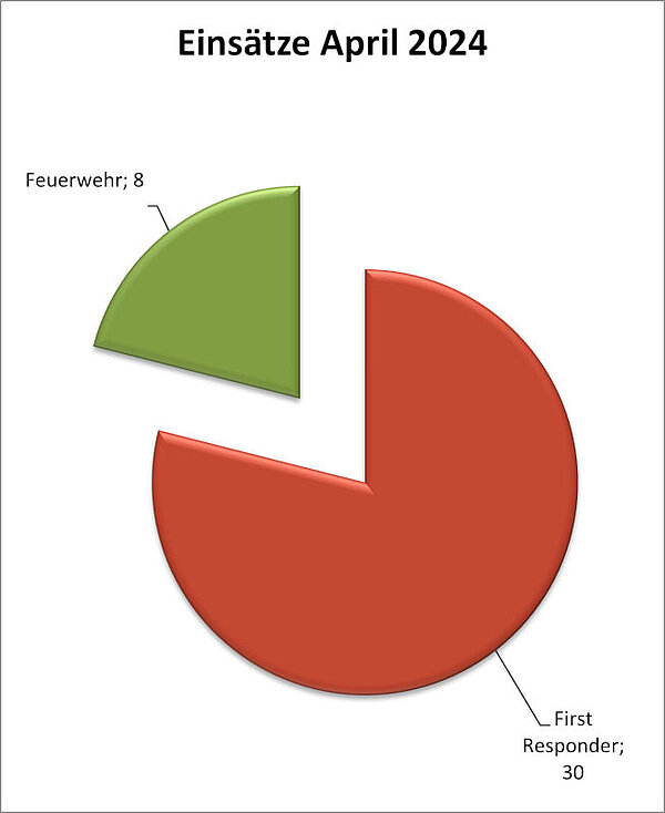 Einsatzstatistik April 2024