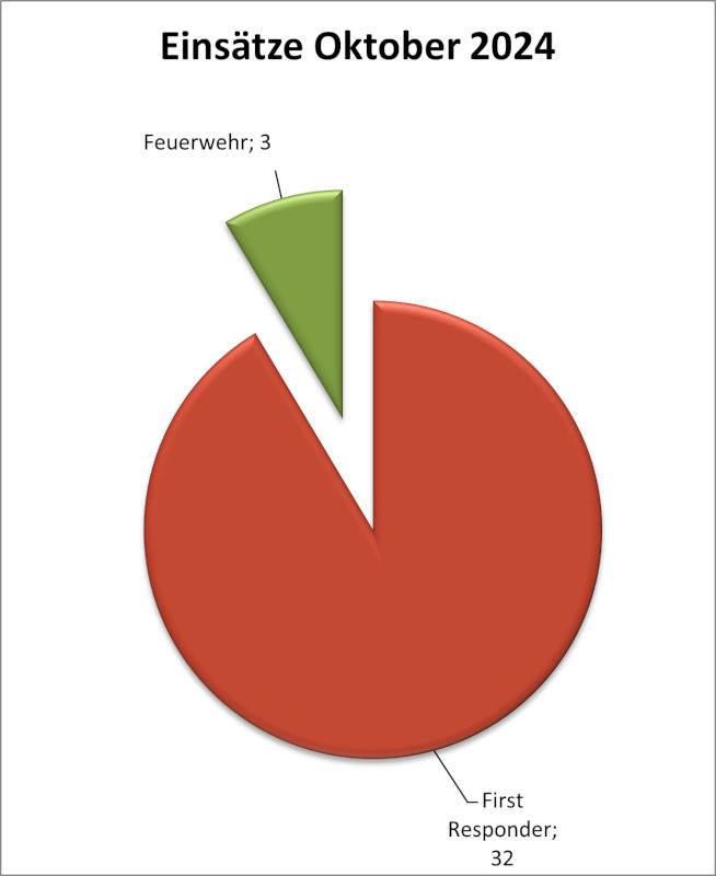 Einsatzstatistik Oktober 2024