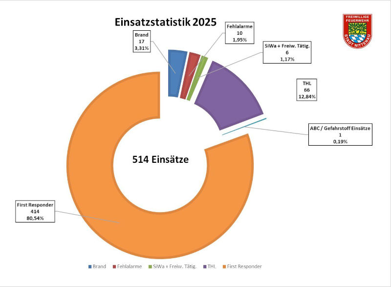 Einsatzstatistik Feuerwehr Nittenau 2025