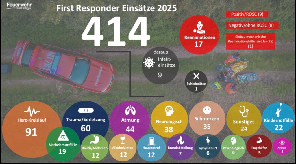 First Responder Statistik 2025